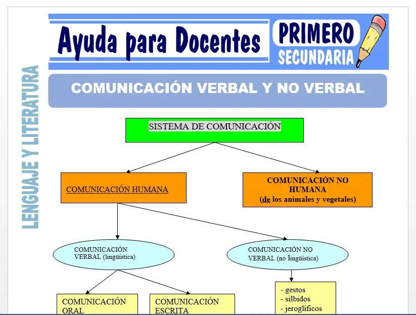 Modelo de la Ficha de Comunicación Verbal y no Verbal para Primero de Secundaria