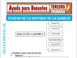 Modelo de la Ficha de Etapas de la Historia de la Química para Tercero de Primaria
